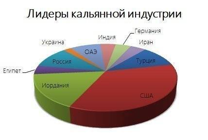 Страны-лидеры в производстве кальянного табака